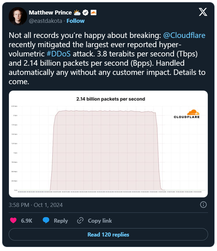 takian.ir cloudflare mitigates record 3 8 tbps ddos attack 2