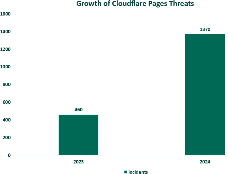 takian.ir cloudflares developer domains increasingly abused by threat actors 3