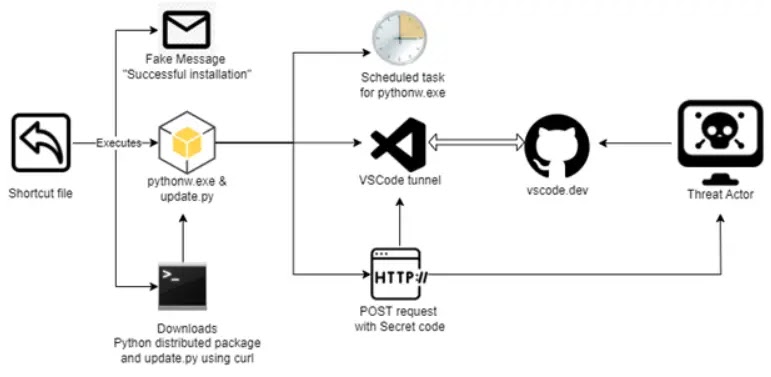 takian.ir hackers visual studio code remote access 2